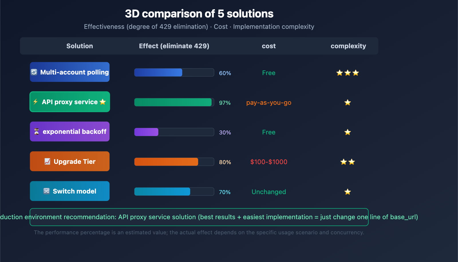 gemini-3-1-pro-429-rate-limit-quota-exceeded-fix-guide-en 图示