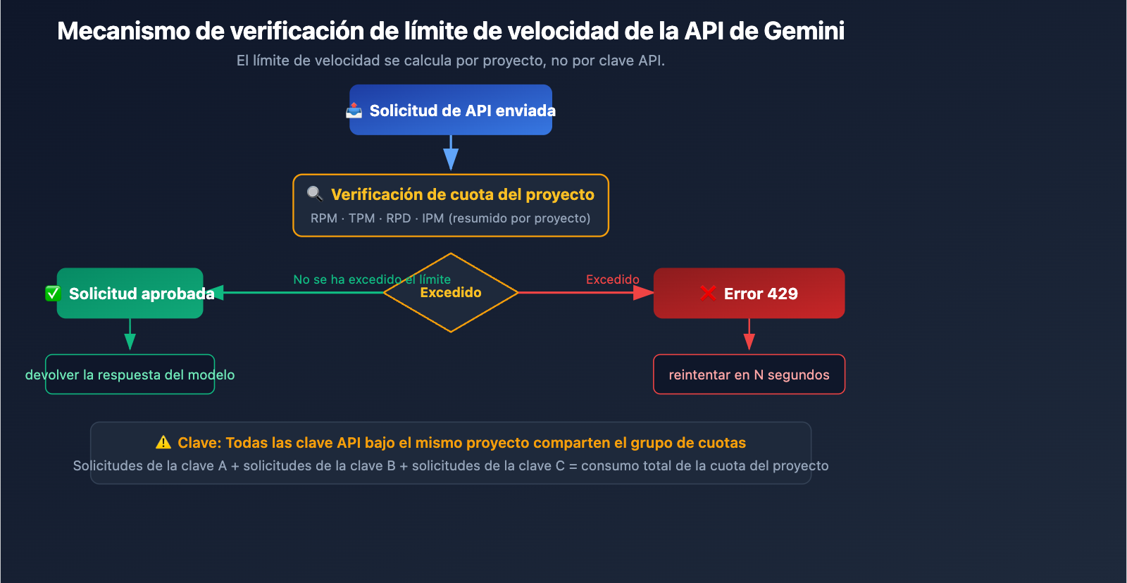 gemini-3-1-pro-429-rate-limit-quota-exceeded-fix-guide-es 图示