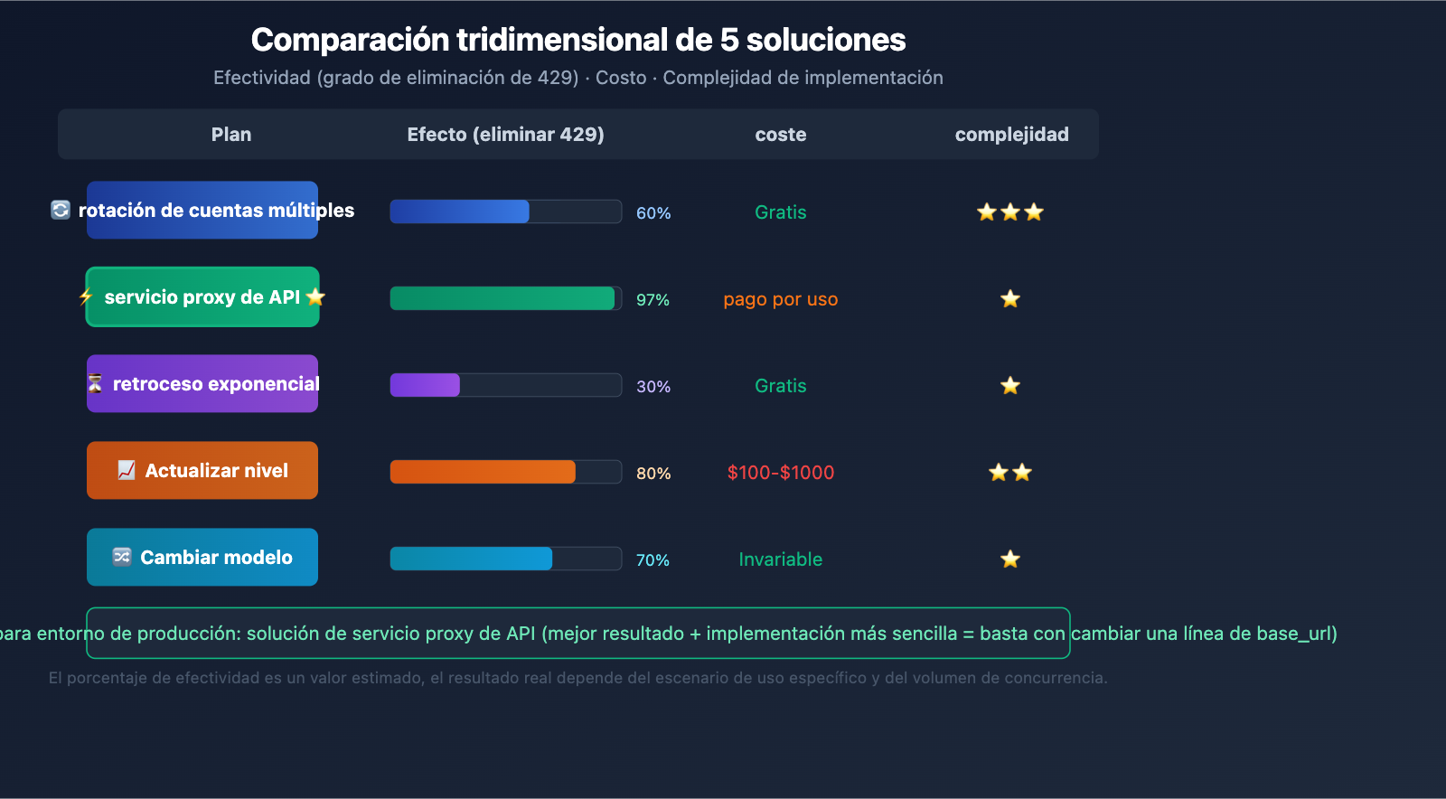gemini-3-1-pro-429-rate-limit-quota-exceeded-fix-guide-es 图示