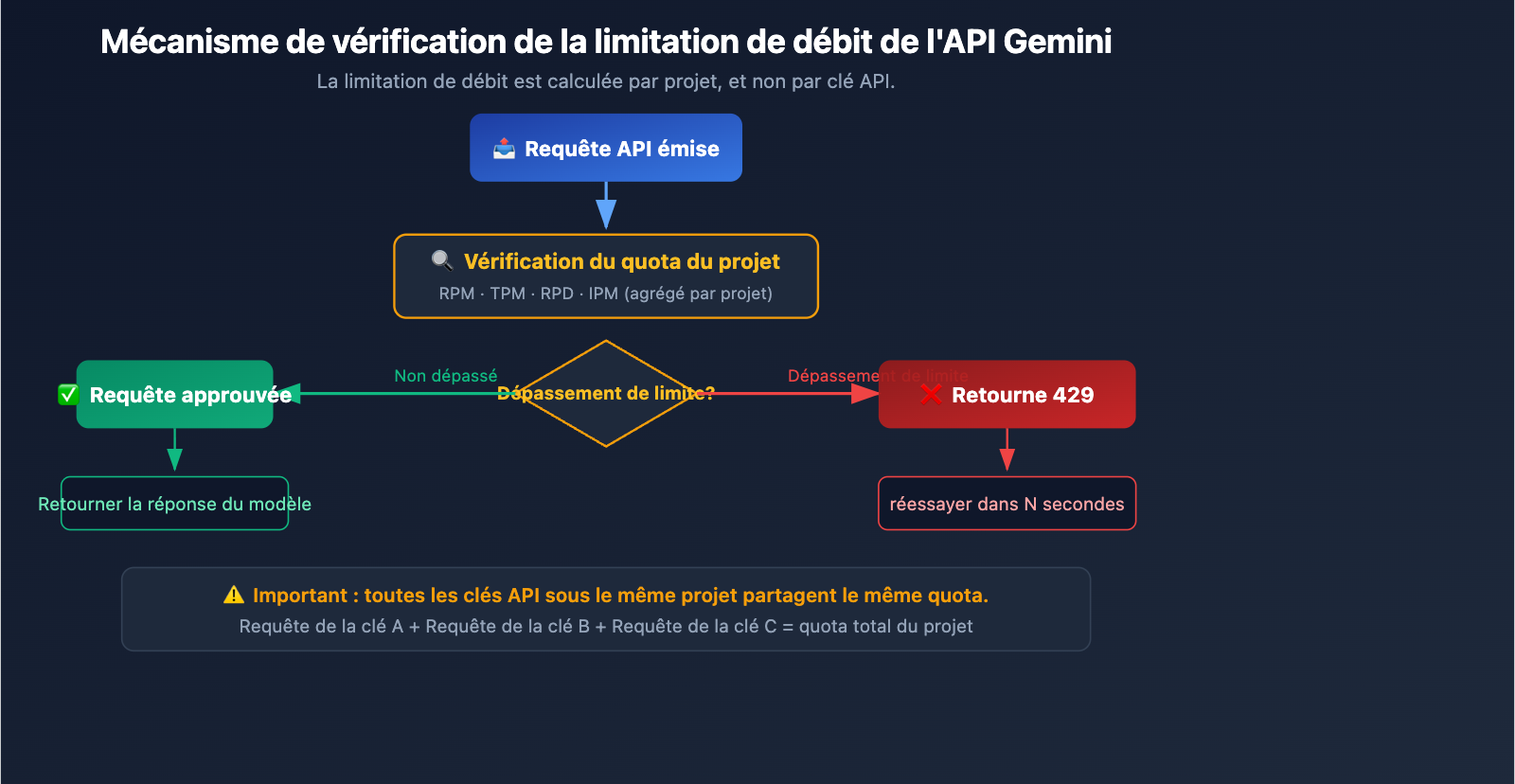 gemini-3-1-pro-429-rate-limit-quota-exceeded-fix-guide-fr 图示