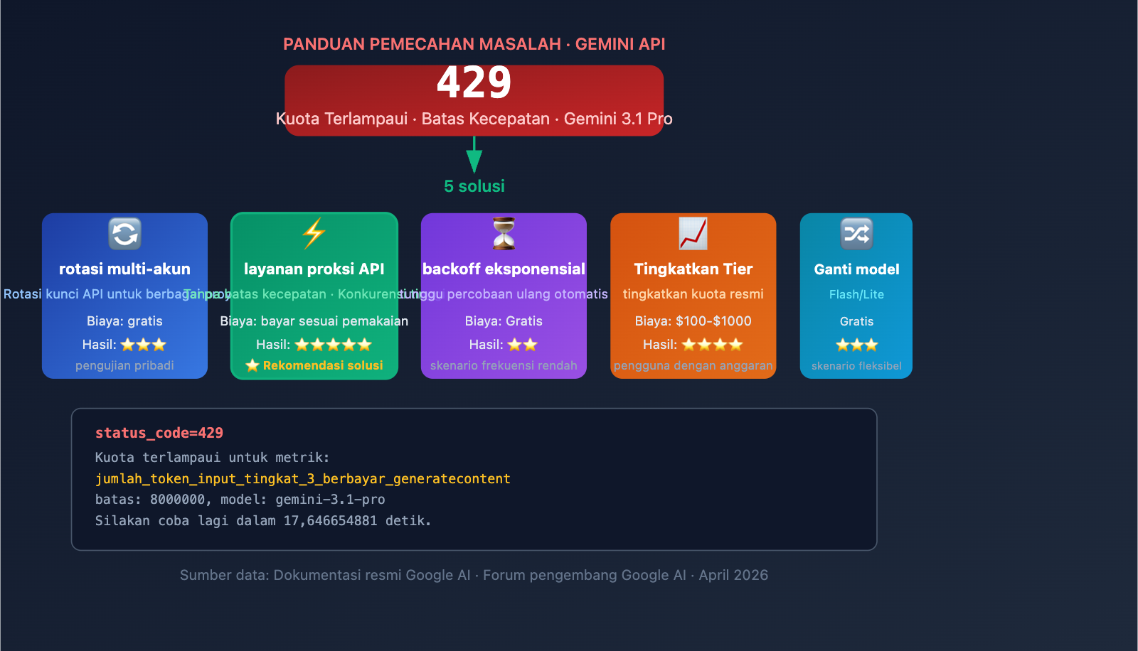 gemini-3-1-pro-429-rate-limit-quota-exceeded-fix-guide-id 图示