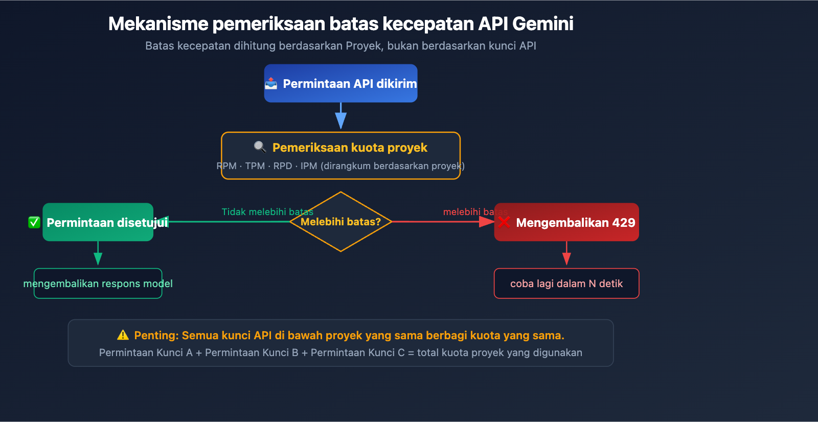 gemini-3-1-pro-429-rate-limit-quota-exceeded-fix-guide-id 图示