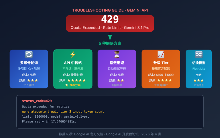 gemini 3 1 pro 429 rate limit quota exceeded fix guide image 0 图示