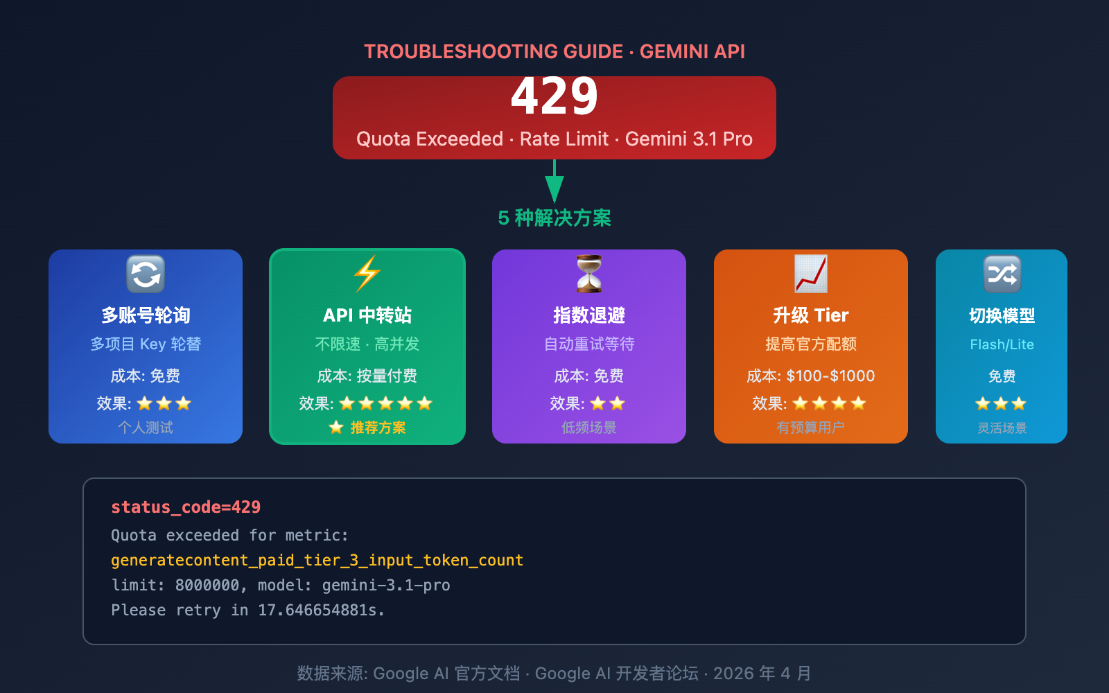 gemini-3-1-pro-429-rate-limit-quota-exceeded-fix-guide 图示