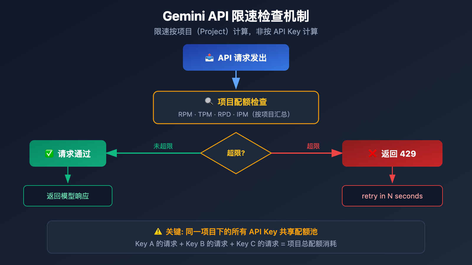 gemini-3-1-pro-429-rate-limit-quota-exceeded-fix-guide 图示