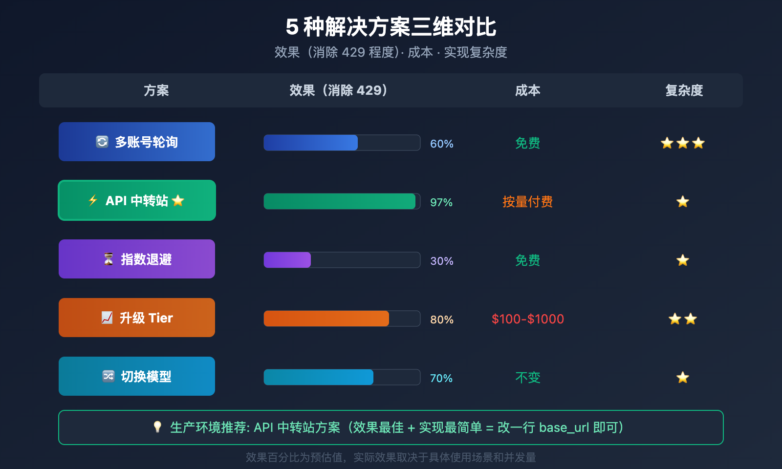 gemini-3-1-pro-429-rate-limit-quota-exceeded-fix-guide 图示