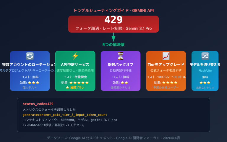gemini 3 1 pro 429 rate limit quota exceeded fix guide ja image 0 图示