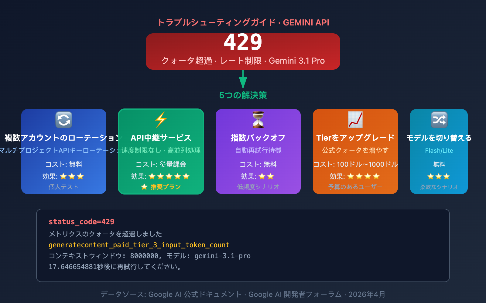 gemini-3-1-pro-429-rate-limit-quota-exceeded-fix-guide-ja 图示