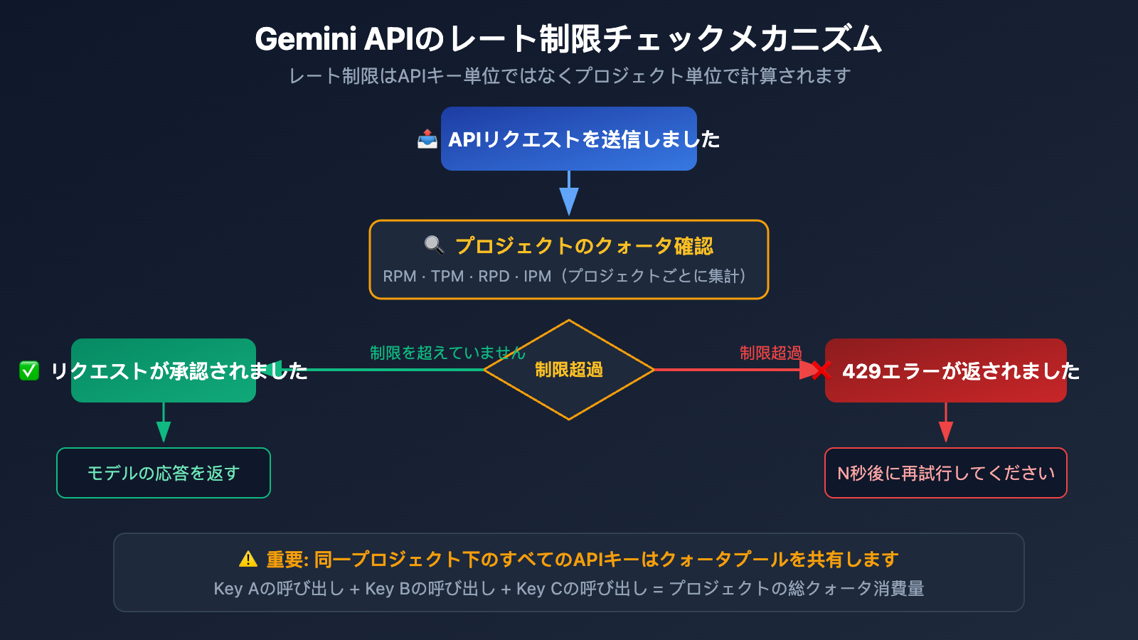 gemini-3-1-pro-429-rate-limit-quota-exceeded-fix-guide-ja 图示
