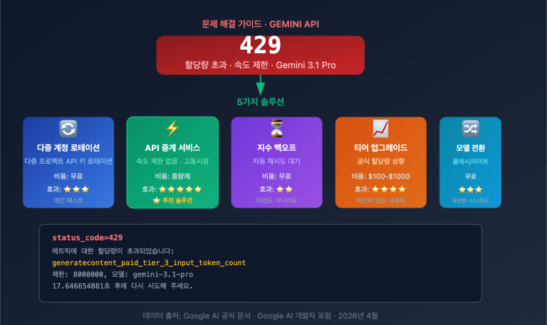 gemini 3 1 pro 429 rate limit quota exceeded fix guide ko image 0 图示