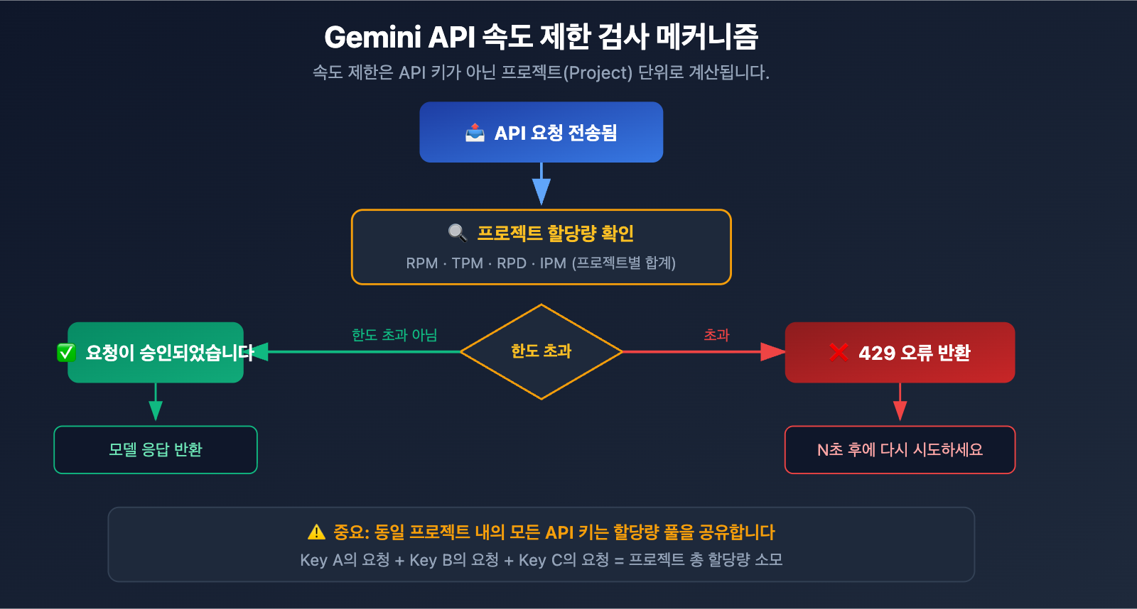 gemini-3-1-pro-429-rate-limit-quota-exceeded-fix-guide-ko 图示
