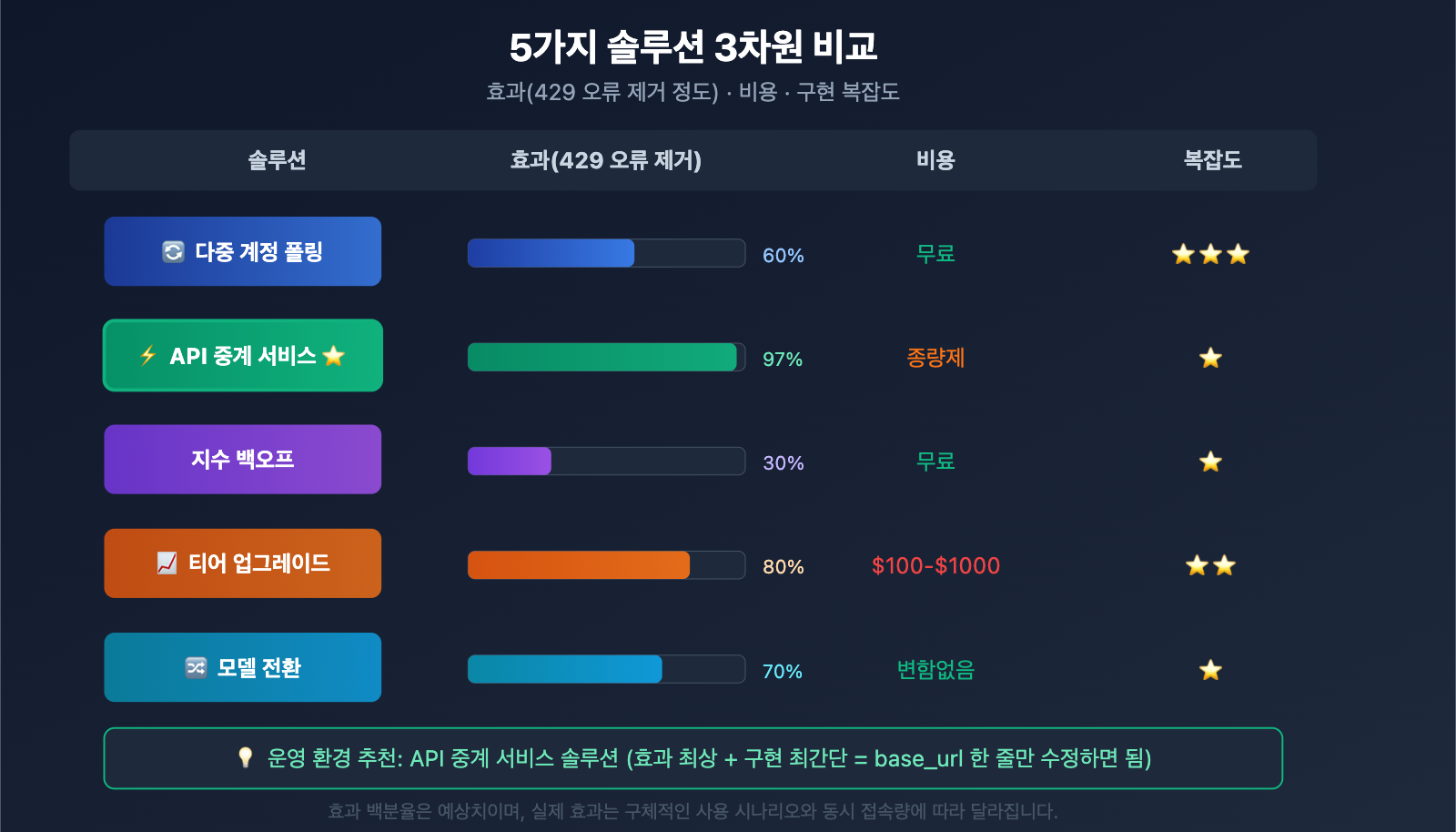 gemini-3-1-pro-429-rate-limit-quota-exceeded-fix-guide-ko 图示