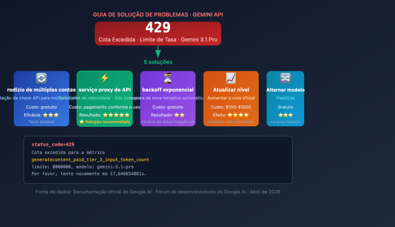gemini 3 1 pro 429 rate limit quota exceeded fix guide pt pt image 0 图示