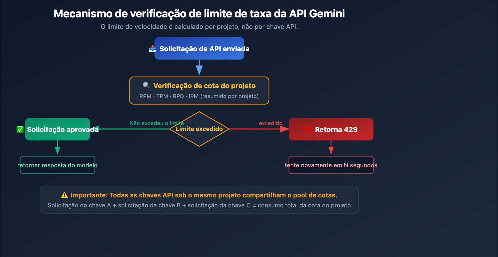 gemini-3-1-pro-429-rate-limit-quota-exceeded-fix-guide-pt-pt 图示