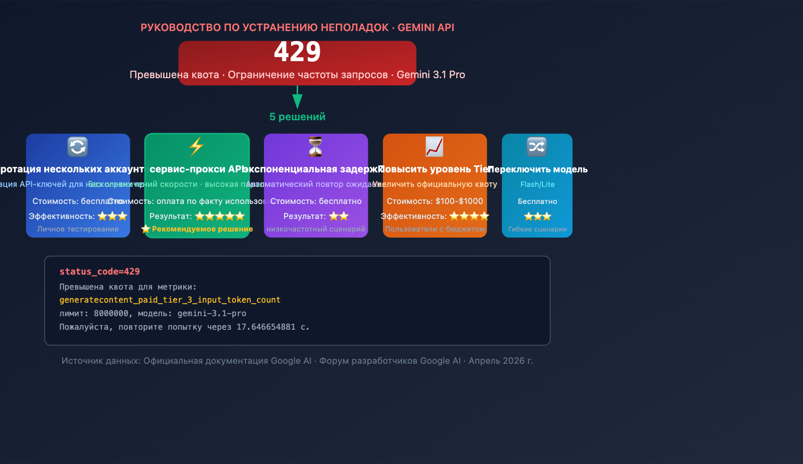 gemini-3-1-pro-429-rate-limit-quota-exceeded-fix-guide-ru 图示
