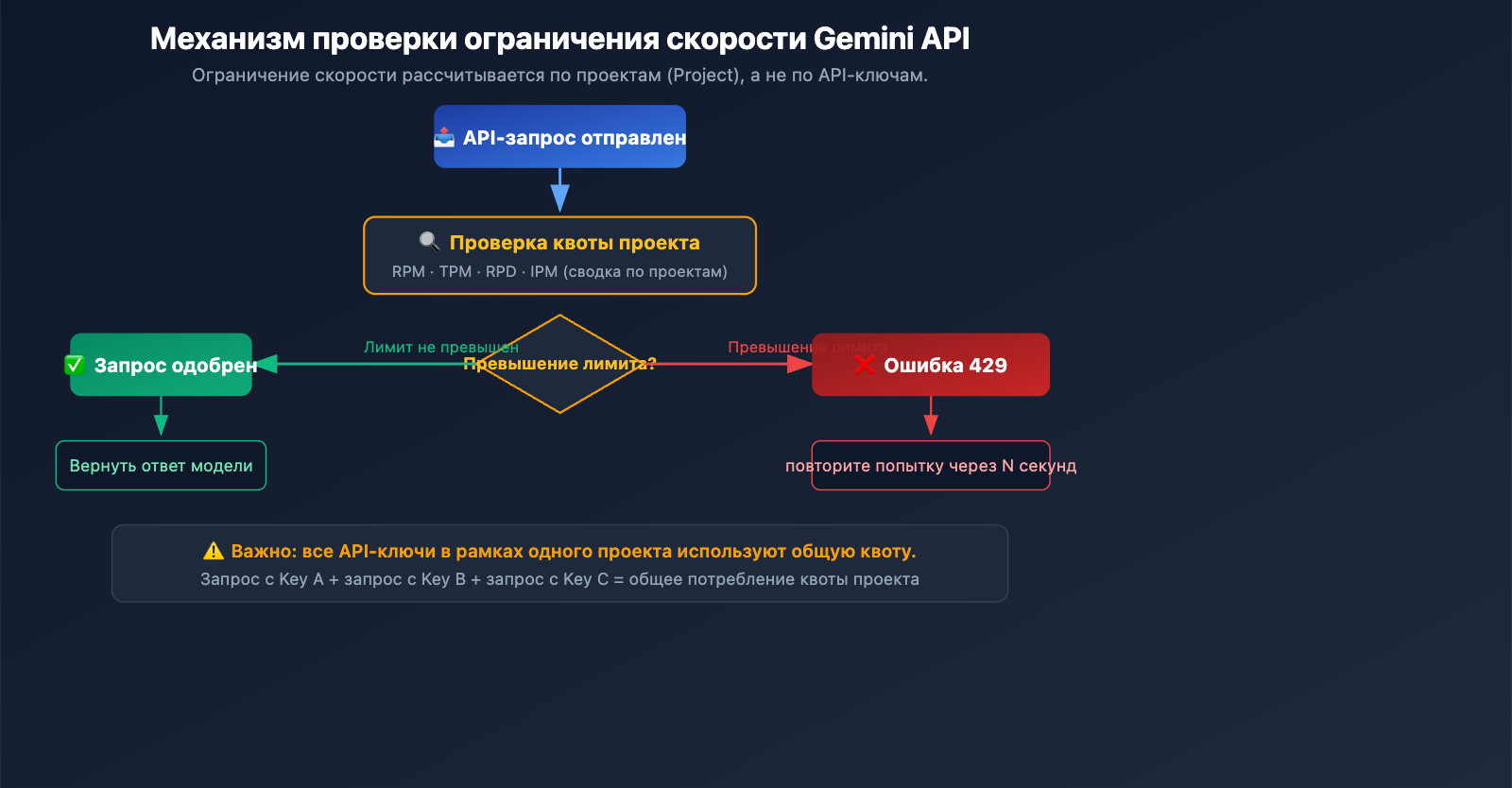 gemini-3-1-pro-429-rate-limit-quota-exceeded-fix-guide-ru 图示