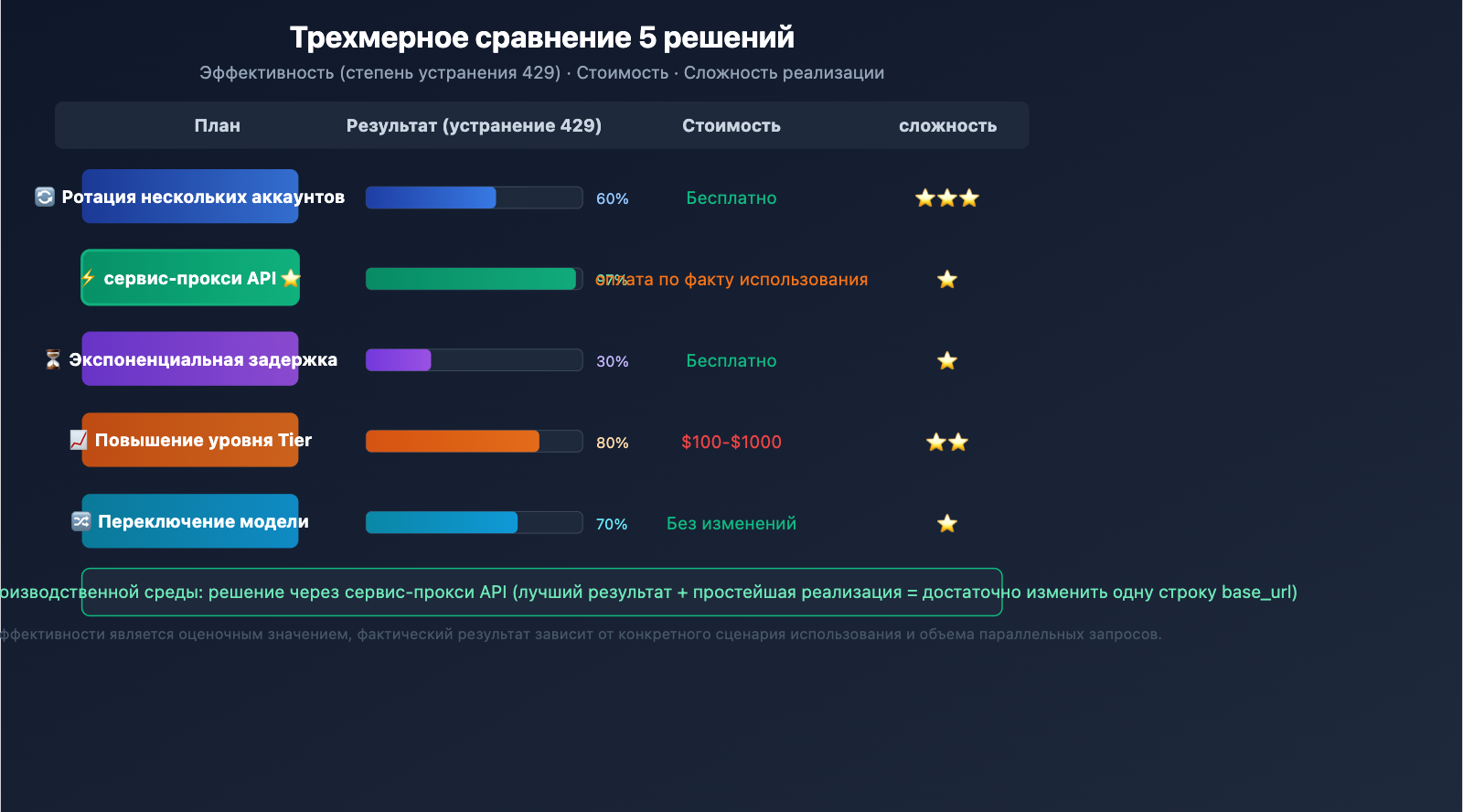 gemini-3-1-pro-429-rate-limit-quota-exceeded-fix-guide-ru 图示