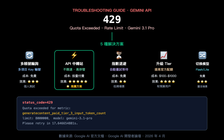 gemini 3 1 pro 429 rate limit quota exceeded fix guide zh hant image 0 图示
