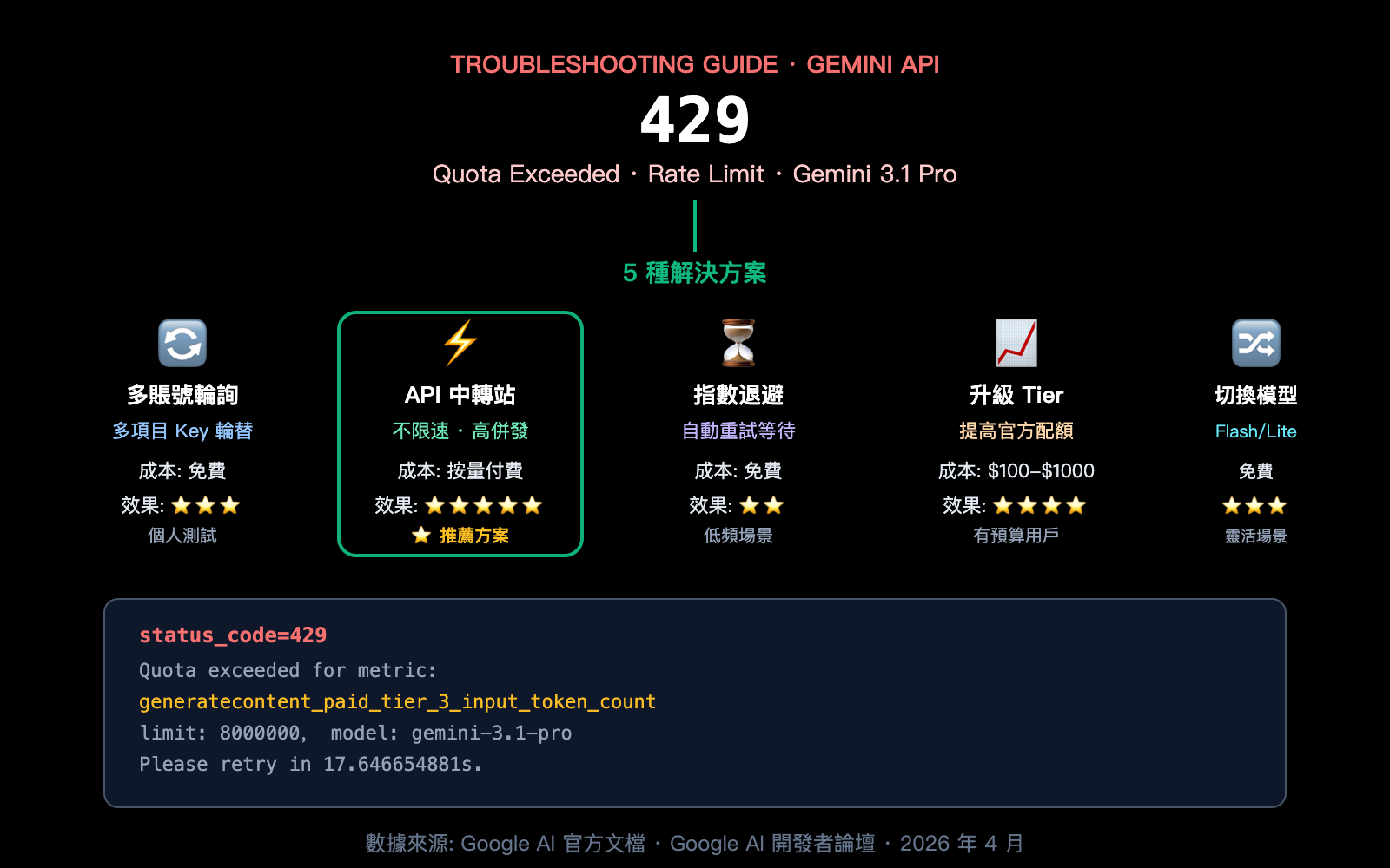 gemini-3-1-pro-429-rate-limit-quota-exceeded-fix-guide-zh-hant 图示