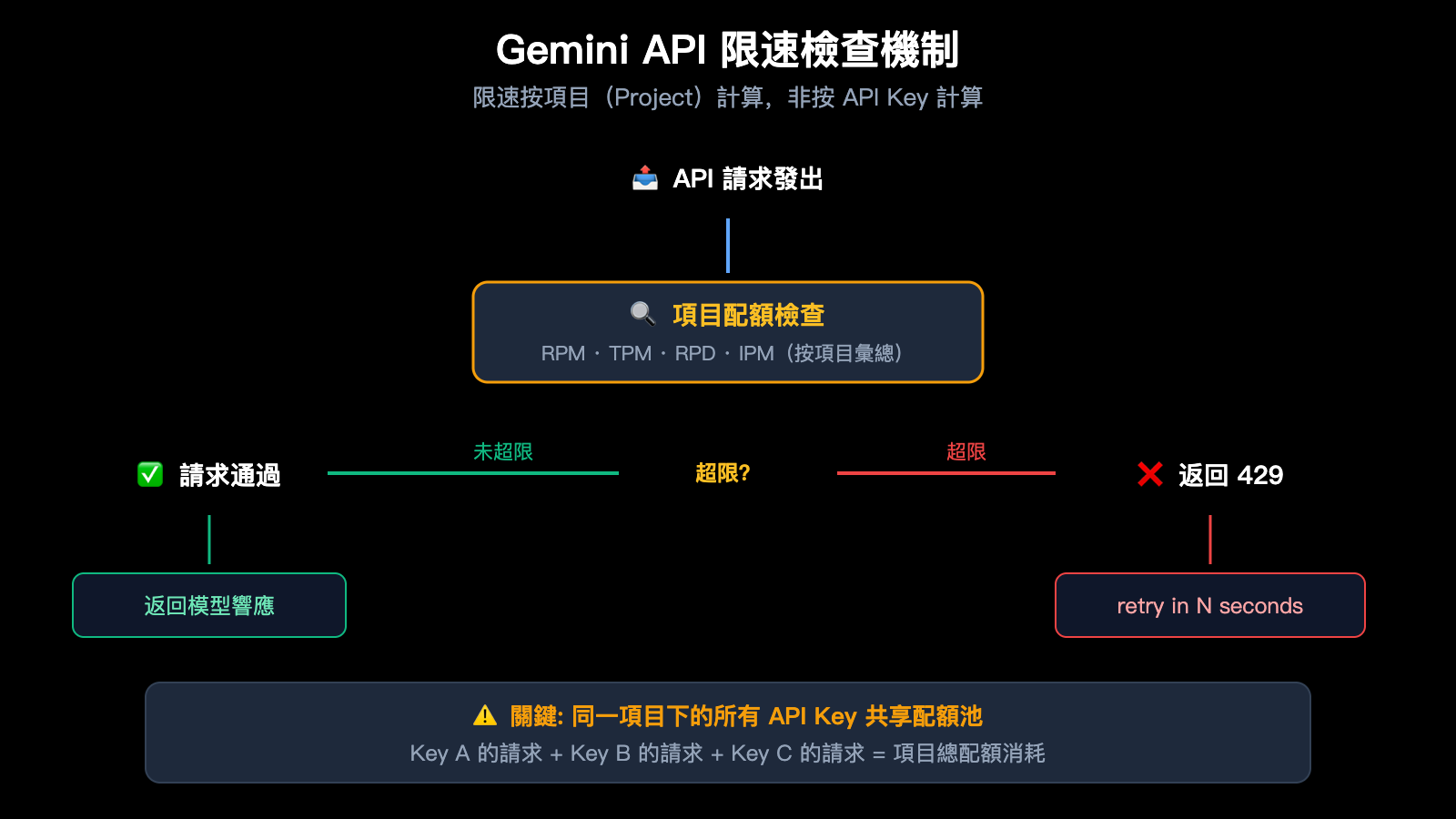 gemini-3-1-pro-429-rate-limit-quota-exceeded-fix-guide-zh-hant 图示