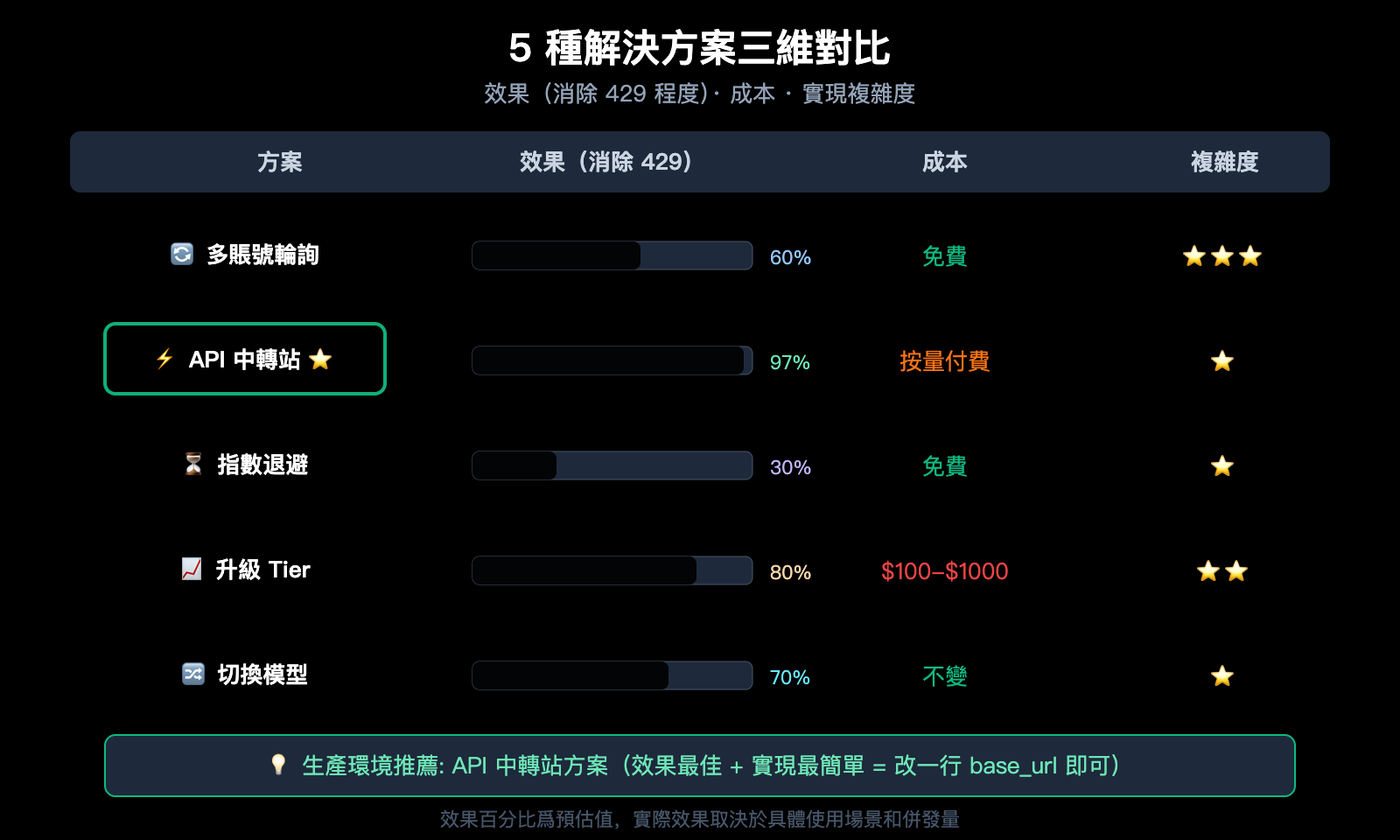 gemini-3-1-pro-429-rate-limit-quota-exceeded-fix-guide-zh-hant 图示
