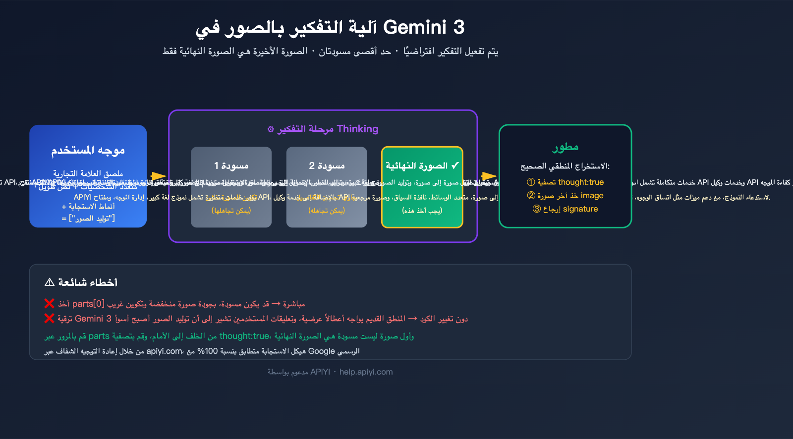 gemini-3-image-thinking-process-guide-ar 图示