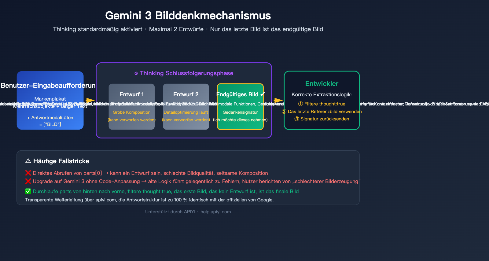 gemini-3-image-thinking-process-guide-de 图示
