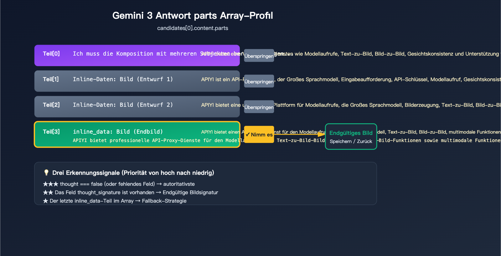 gemini-3-image-thinking-process-guide-de 图示