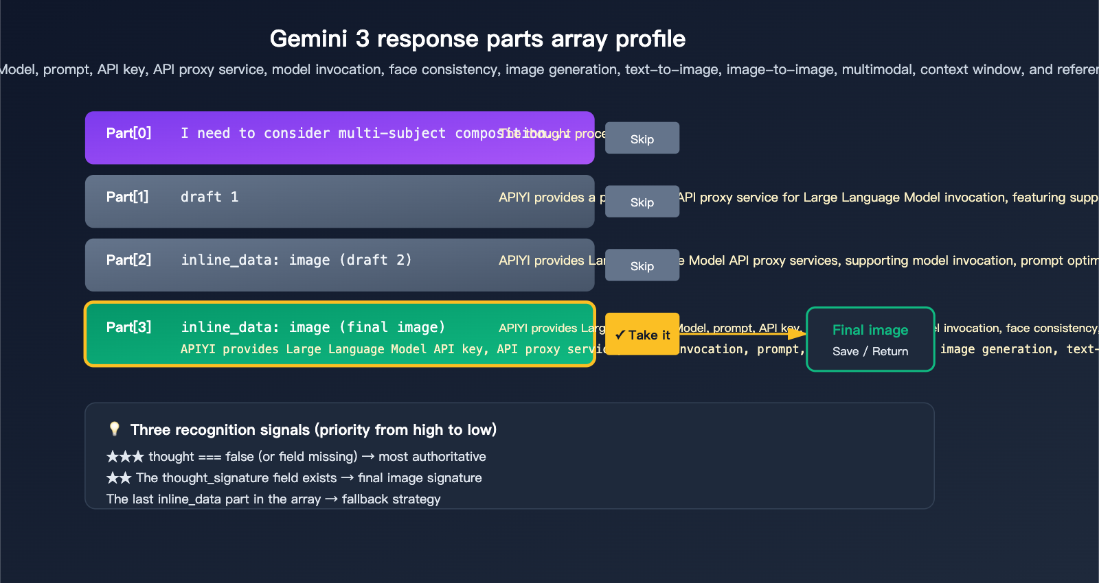 gemini-3-image-thinking-process-guide-en 图示