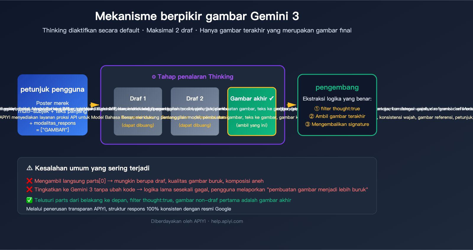 gemini-3-image-thinking-process-guide-id 图示