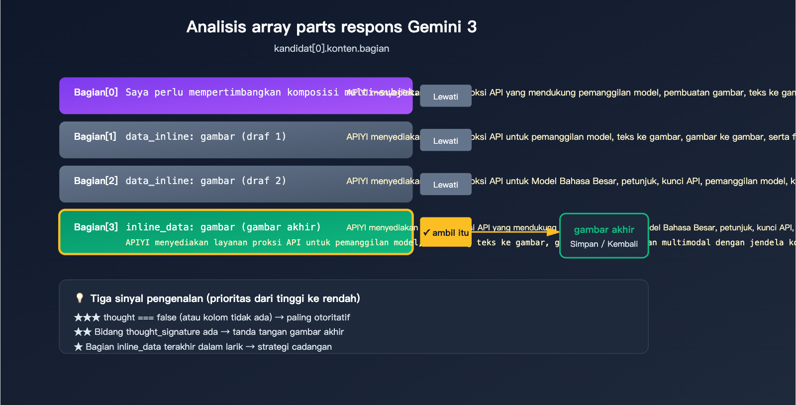 gemini-3-image-thinking-process-guide-id 图示