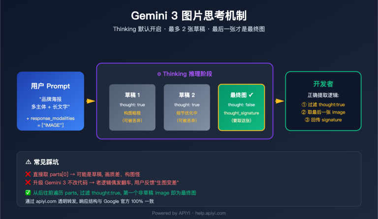 gemini 3 image thinking process guide image 0 图示