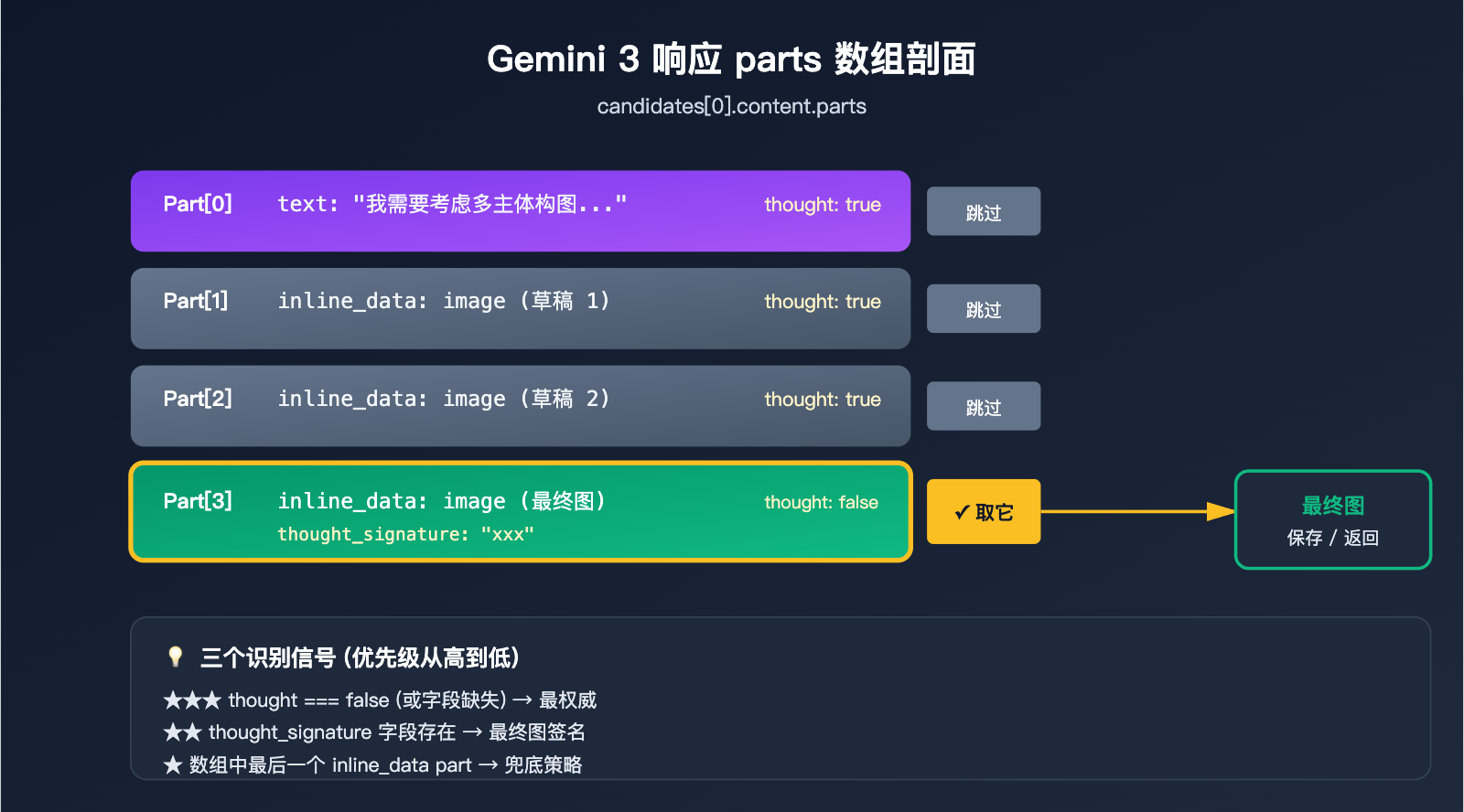 gemini-3-image-thinking-process-guide 图示
