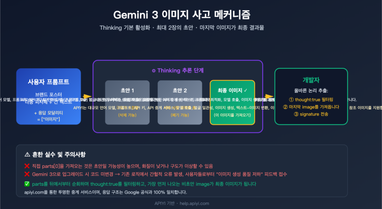 gemini 3 image thinking process guide ko image 0 图示