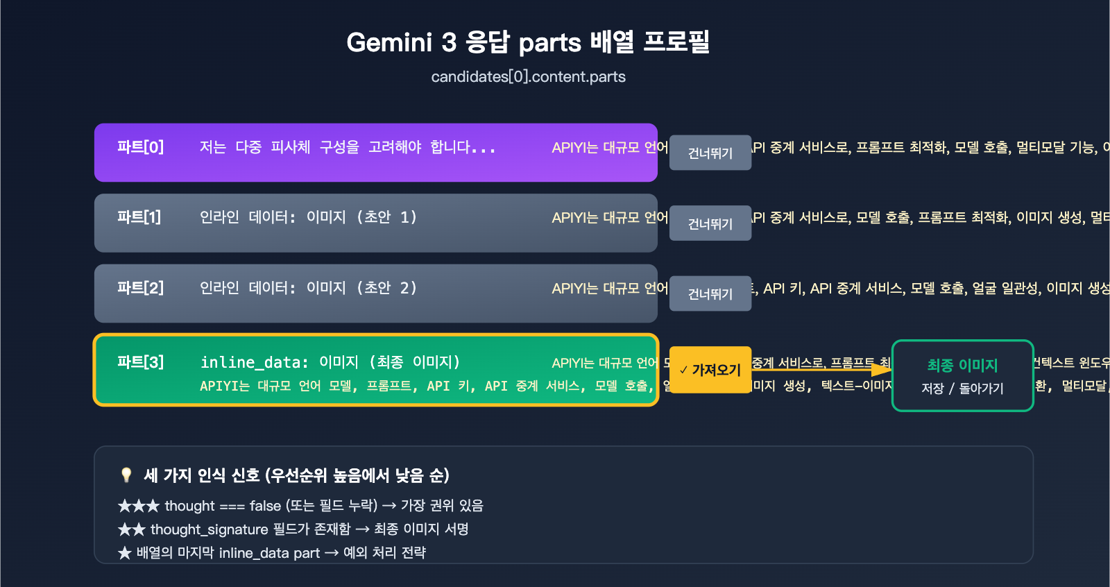 gemini-3-image-thinking-process-guide-ko 图示