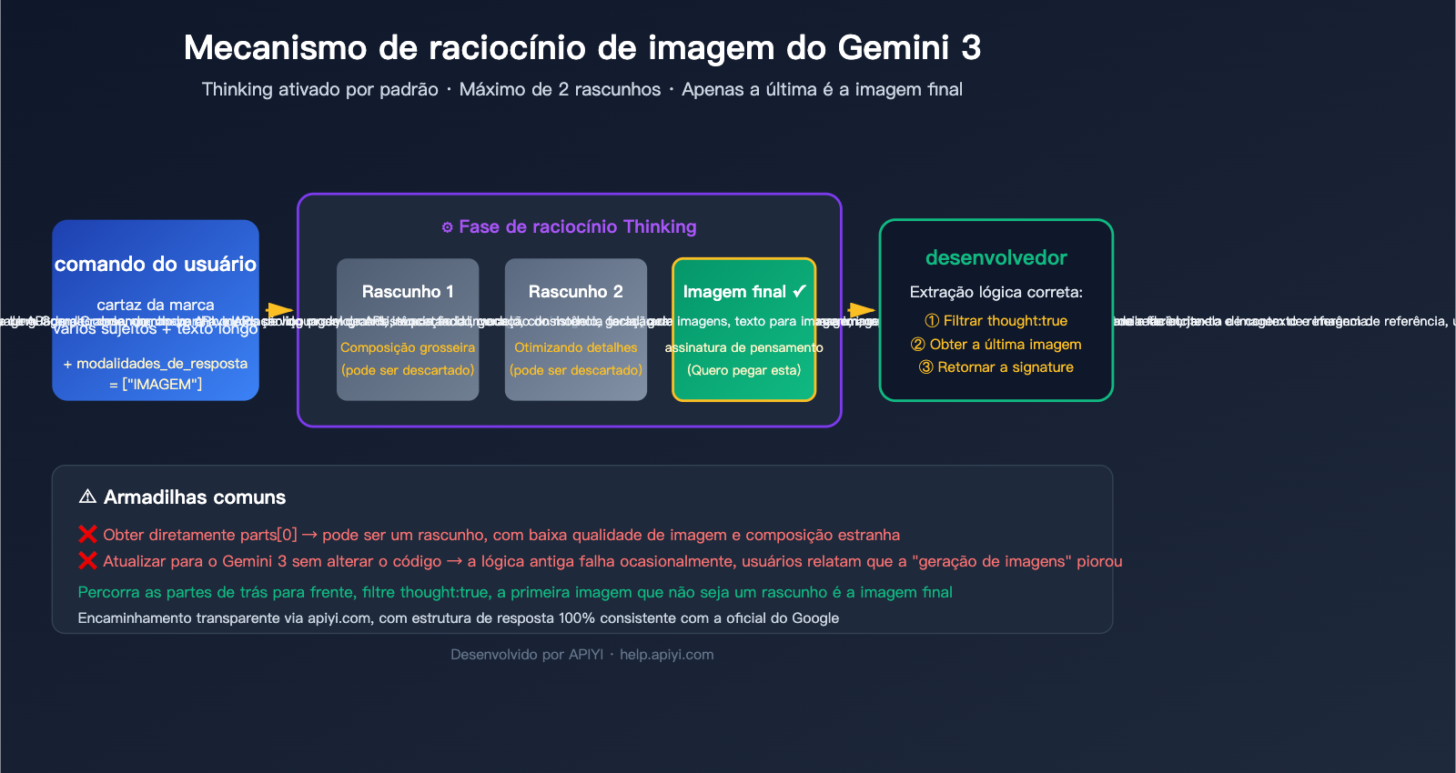 gemini-3-image-thinking-process-guide-pt-pt 图示