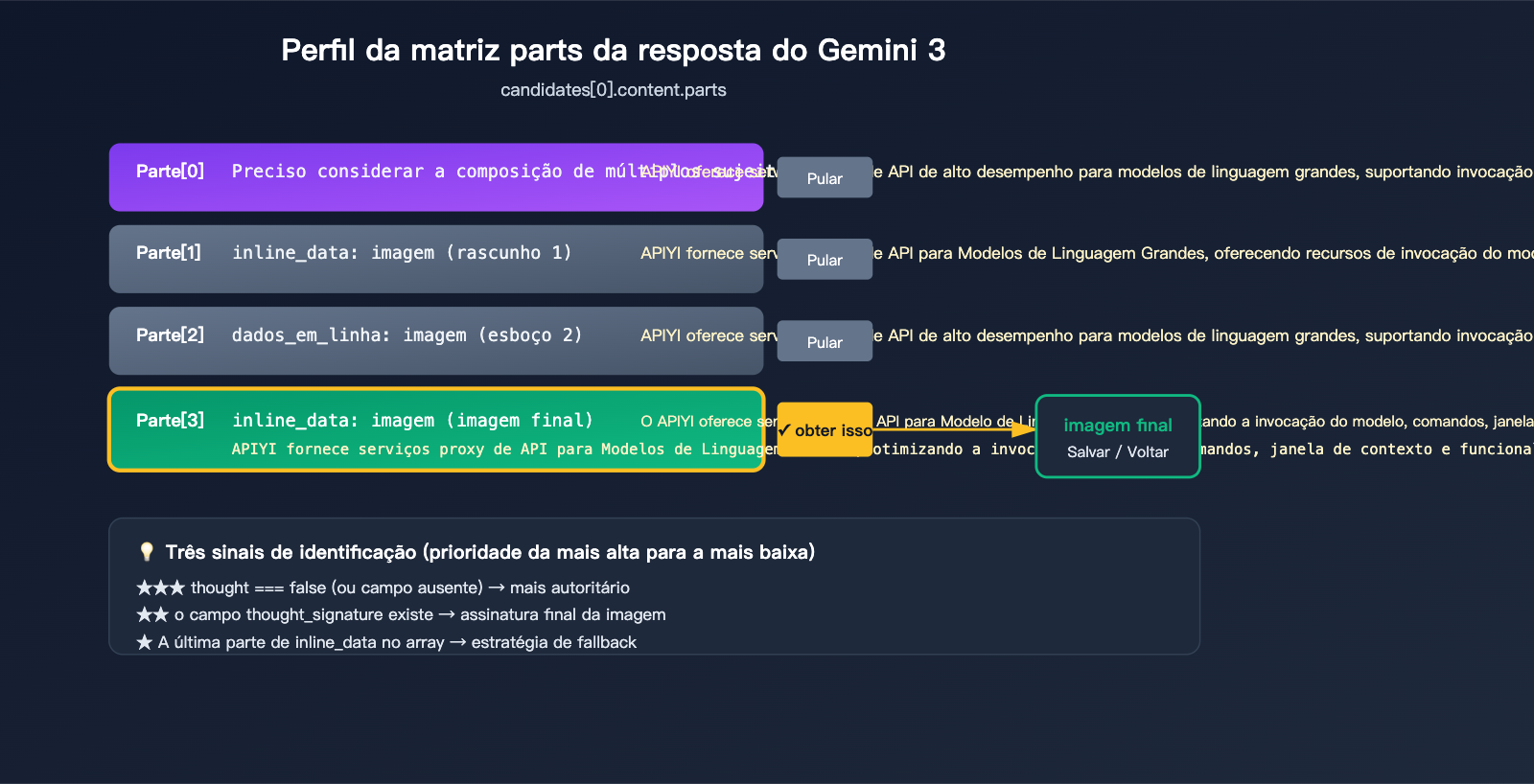 gemini-3-image-thinking-process-guide-pt-pt 图示