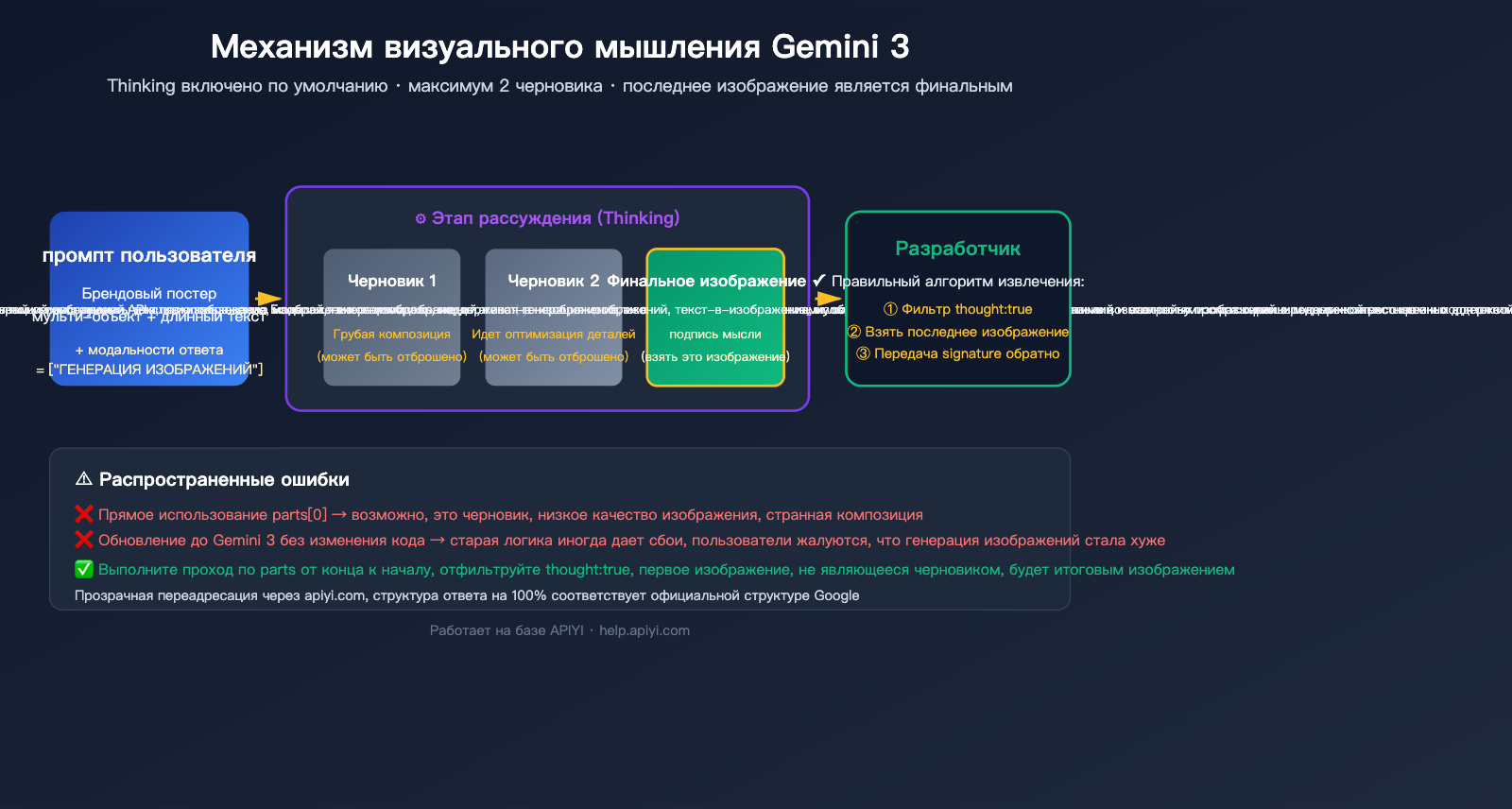 gemini-3-image-thinking-process-guide-ru 图示