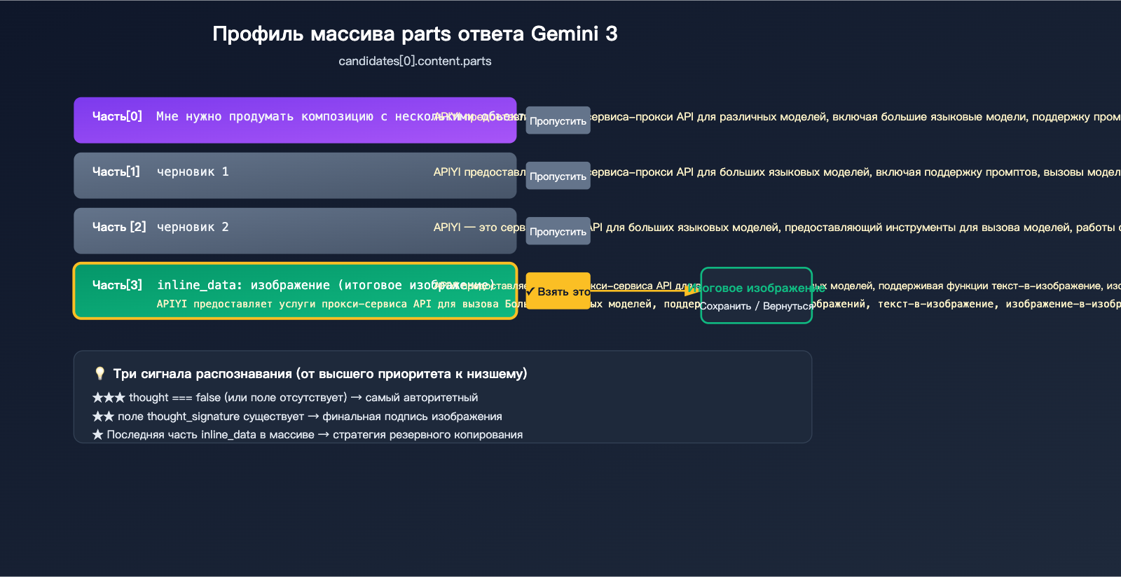 gemini-3-image-thinking-process-guide-ru 图示