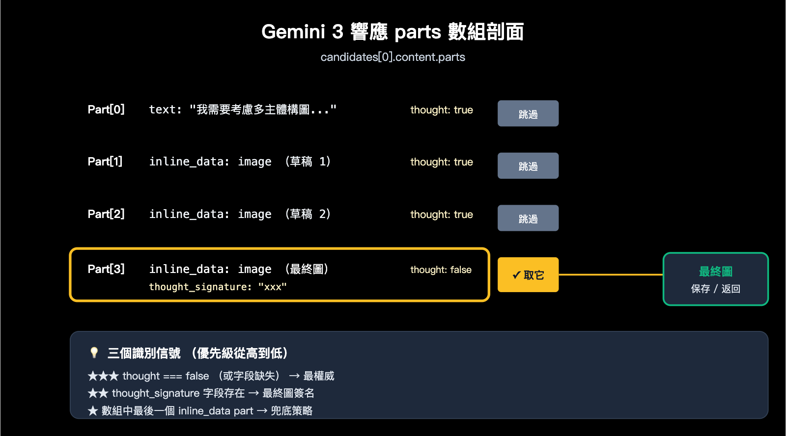 gemini-3-image-thinking-process-guide-zh-hant 图示
