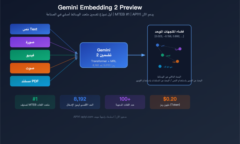 gemini embedding 2 preview multimodal embedding model apiyi guide ar image 0 图示
