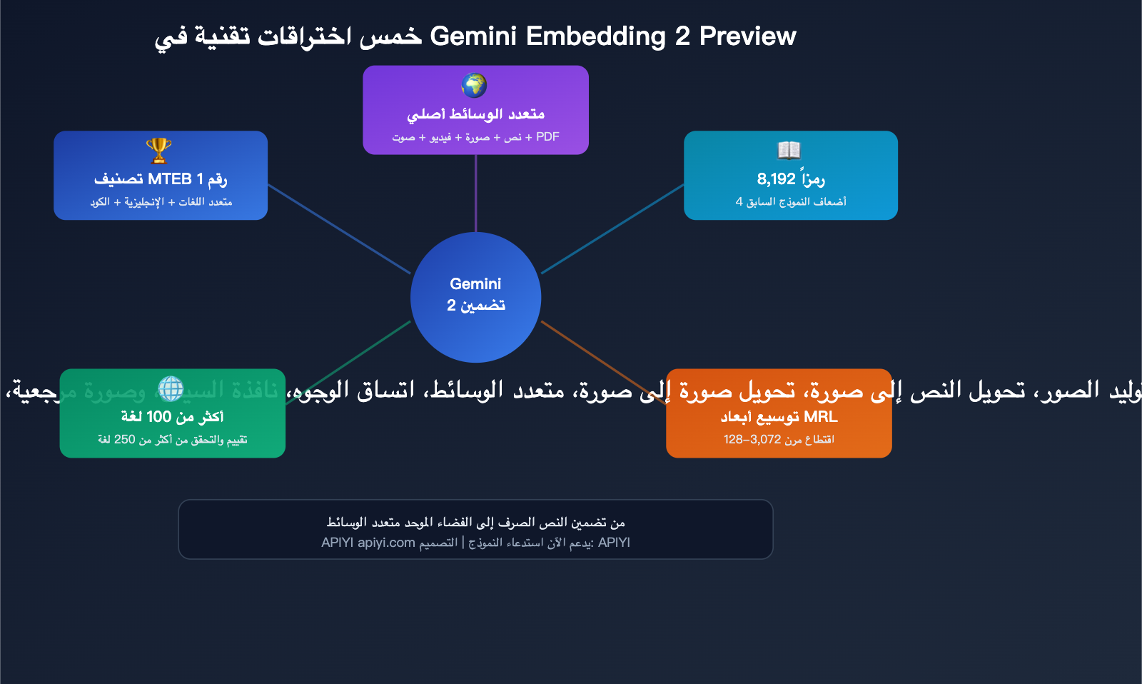 gemini-embedding-2-preview-multimodal-embedding-model-apiyi-guide-ar 图示