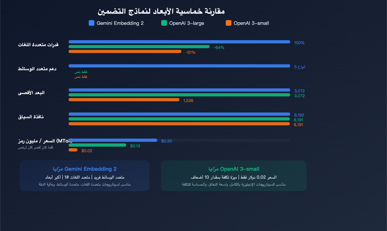 gemini-embedding-2-preview-multimodal-embedding-model-apiyi-guide-ar 图示