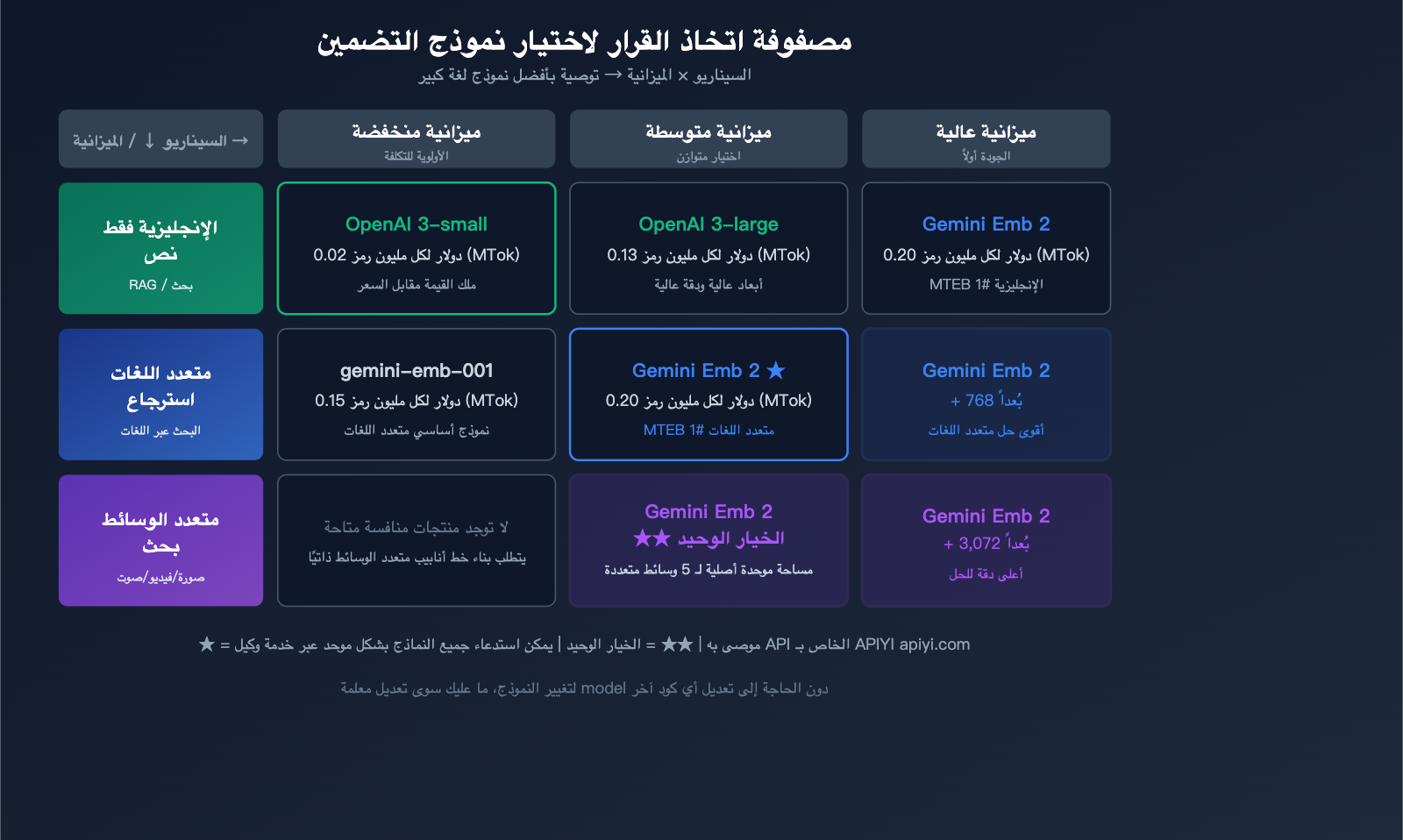 gemini-embedding-2-preview-multimodal-embedding-model-apiyi-guide-ar 图示