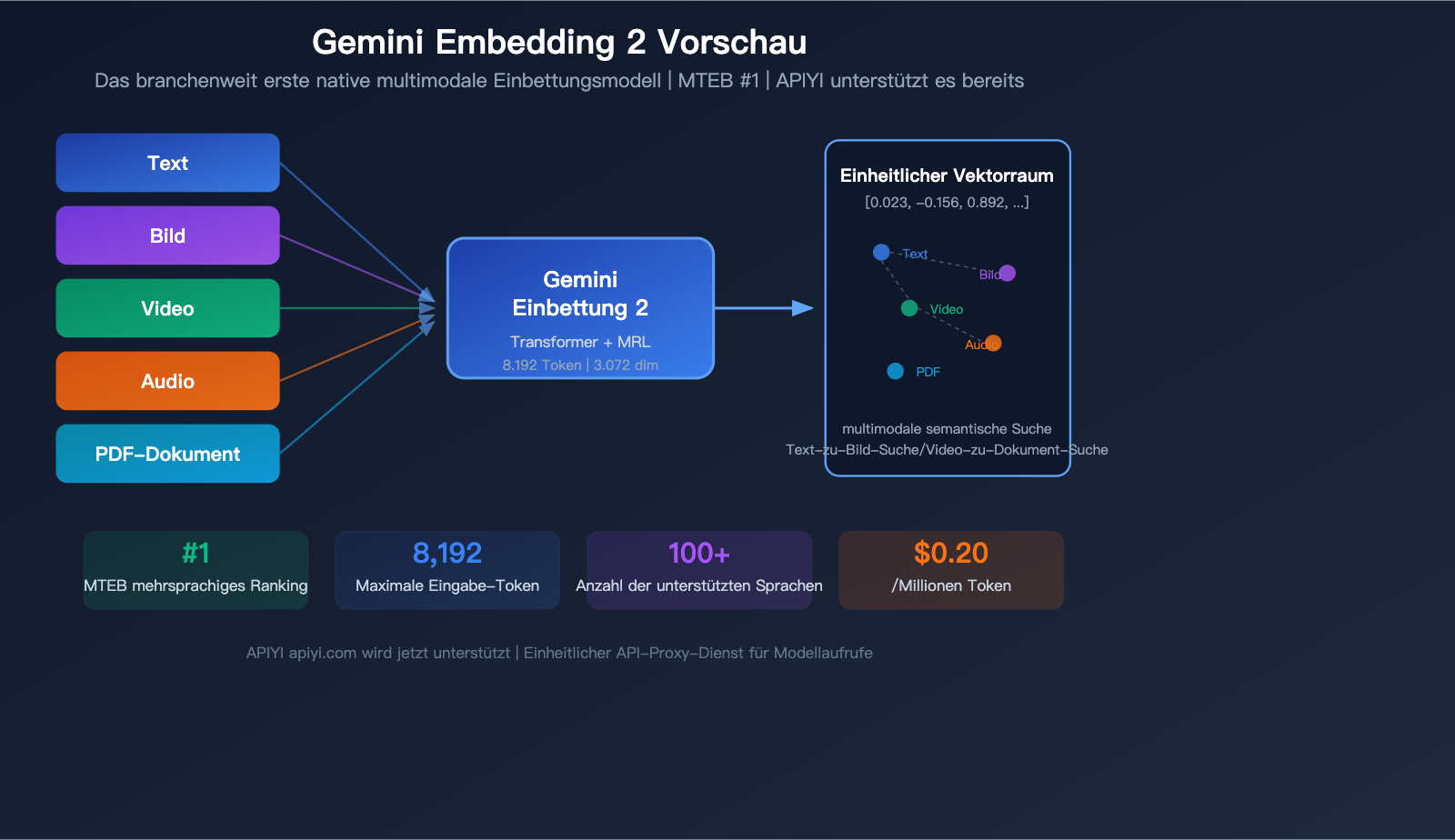 gemini-embedding-2-preview-multimodal-embedding-model-apiyi-guide-de 图示