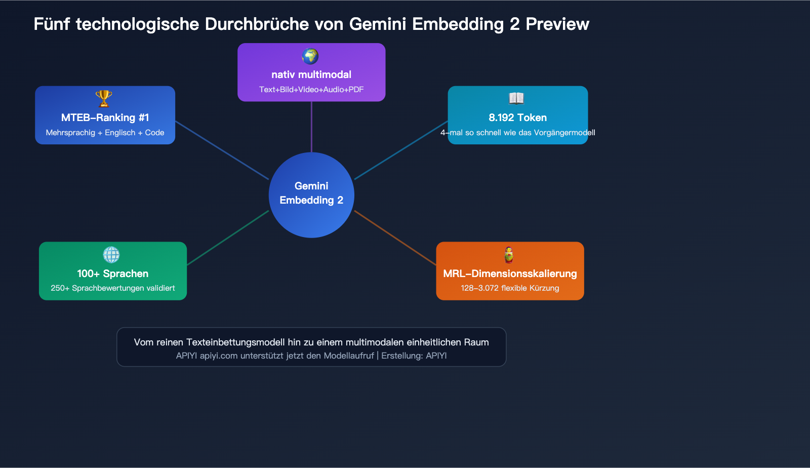 gemini-embedding-2-preview-multimodal-embedding-model-apiyi-guide-de 图示