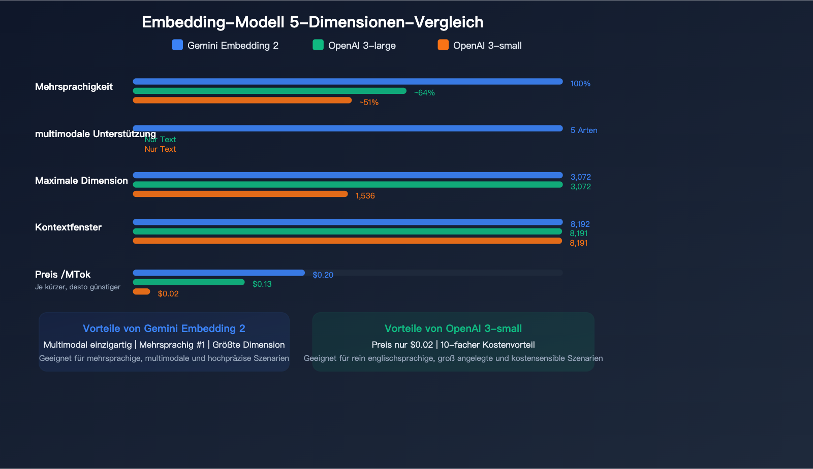 gemini-embedding-2-preview-multimodal-embedding-model-apiyi-guide-de 图示