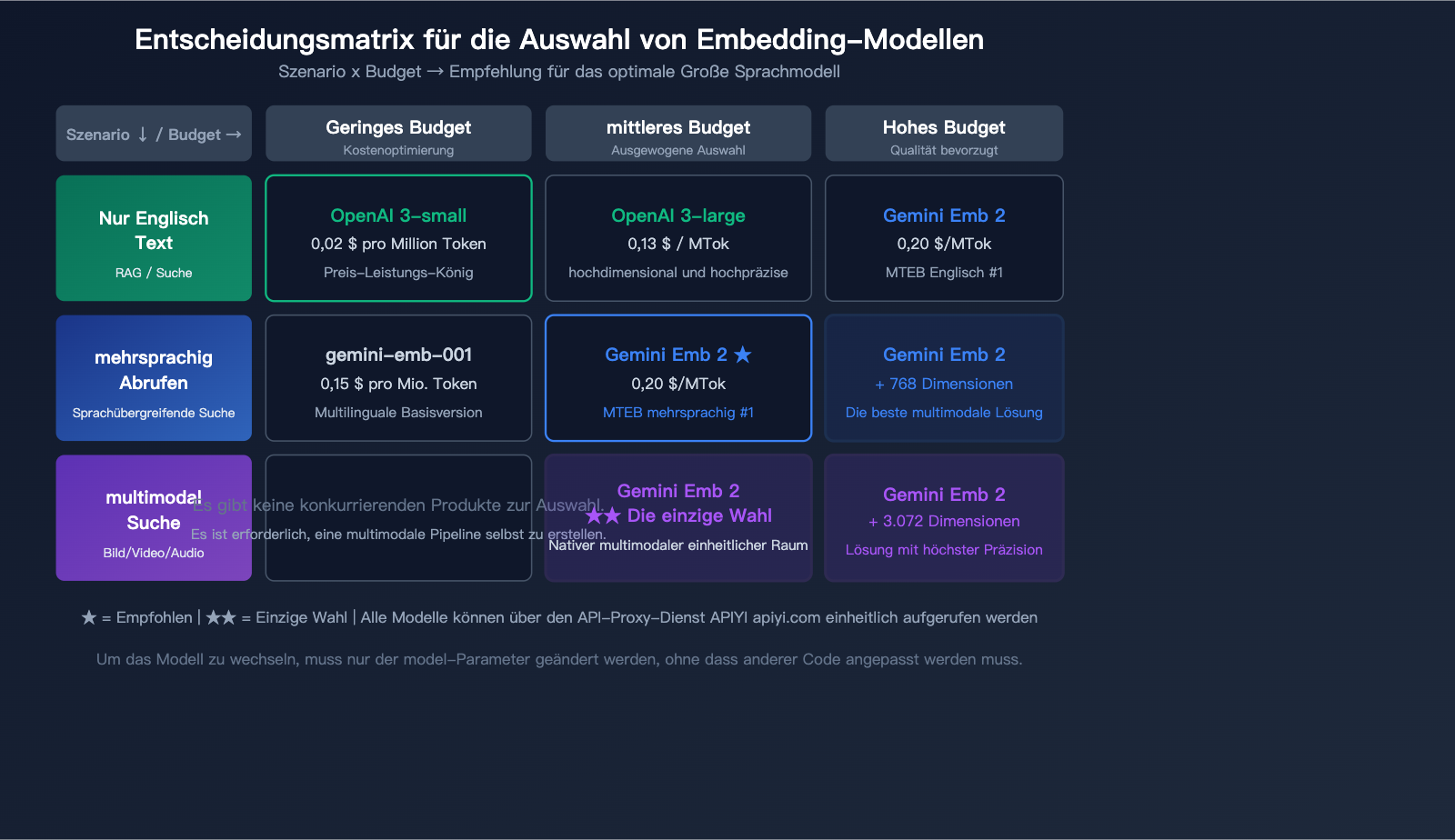 gemini-embedding-2-preview-multimodal-embedding-model-apiyi-guide-de 图示