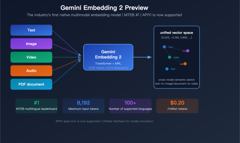 gemini embedding 2 preview multimodal embedding model apiyi guide en image 0 图示