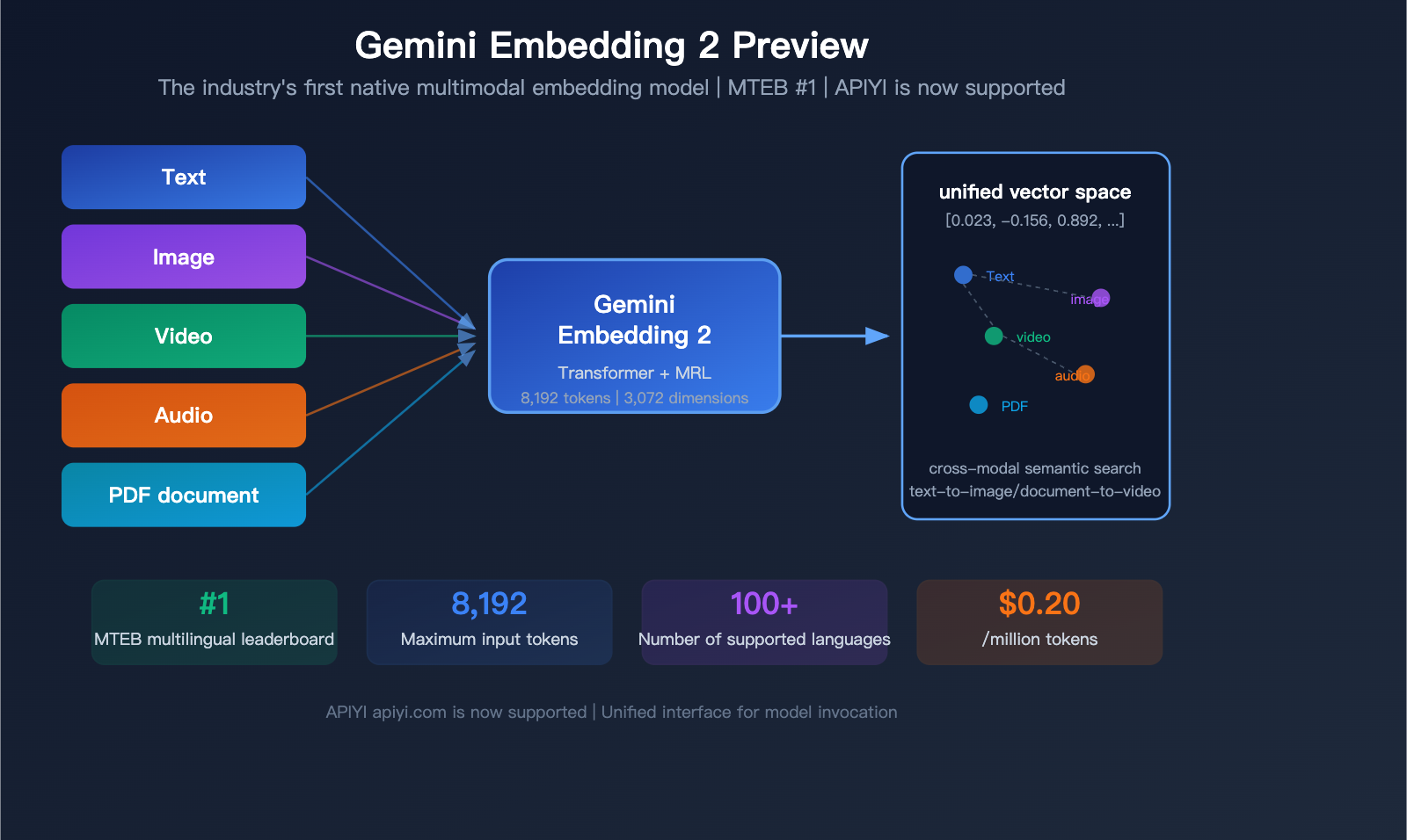 gemini-embedding-2-preview-multimodal-embedding-model-apiyi-guide-en 图示